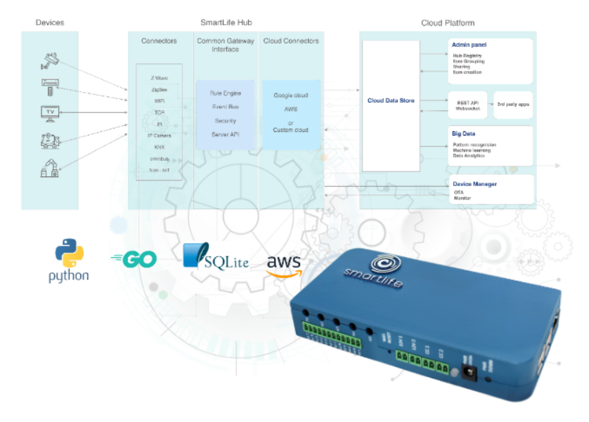 Smartlife IoT Platform Screens